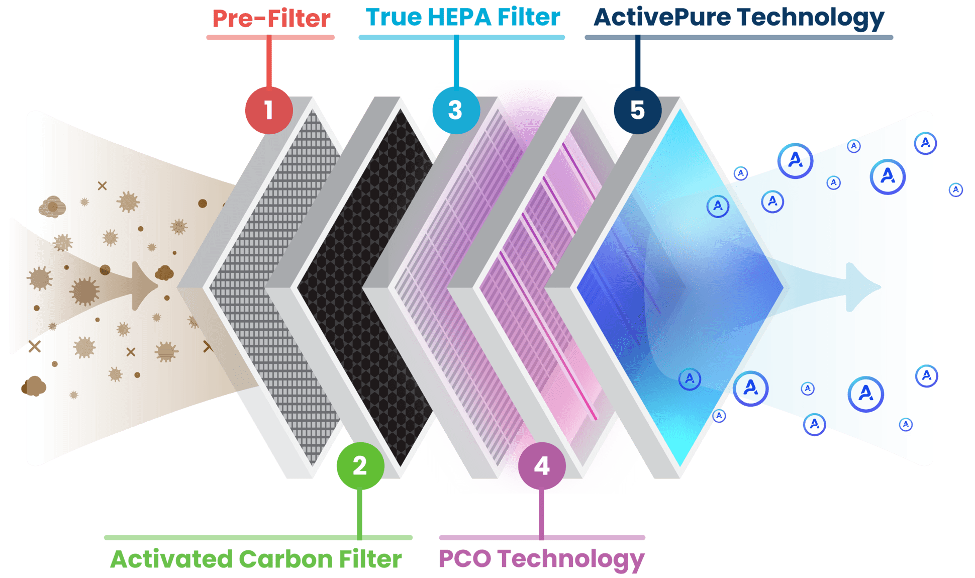 MultiStage Air Filtration Sanalife